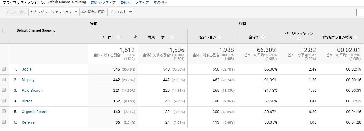Googleアナリティクス分析２