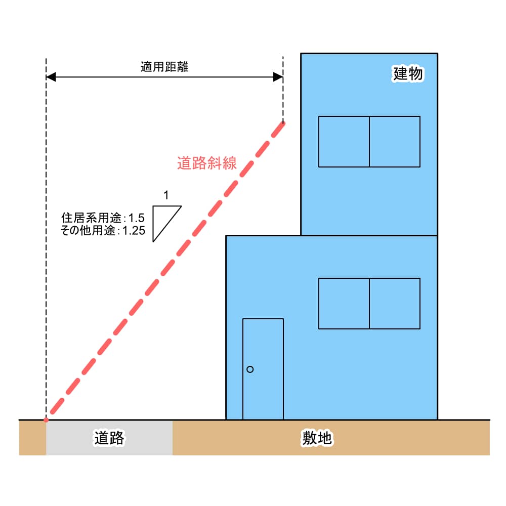 道路斜線制限