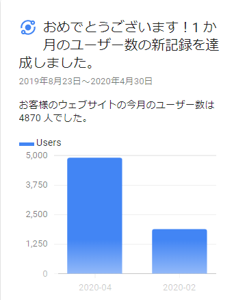 月間ユーザー数新記録