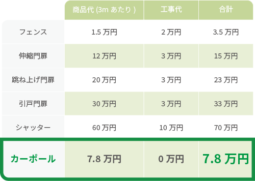 価格比較表