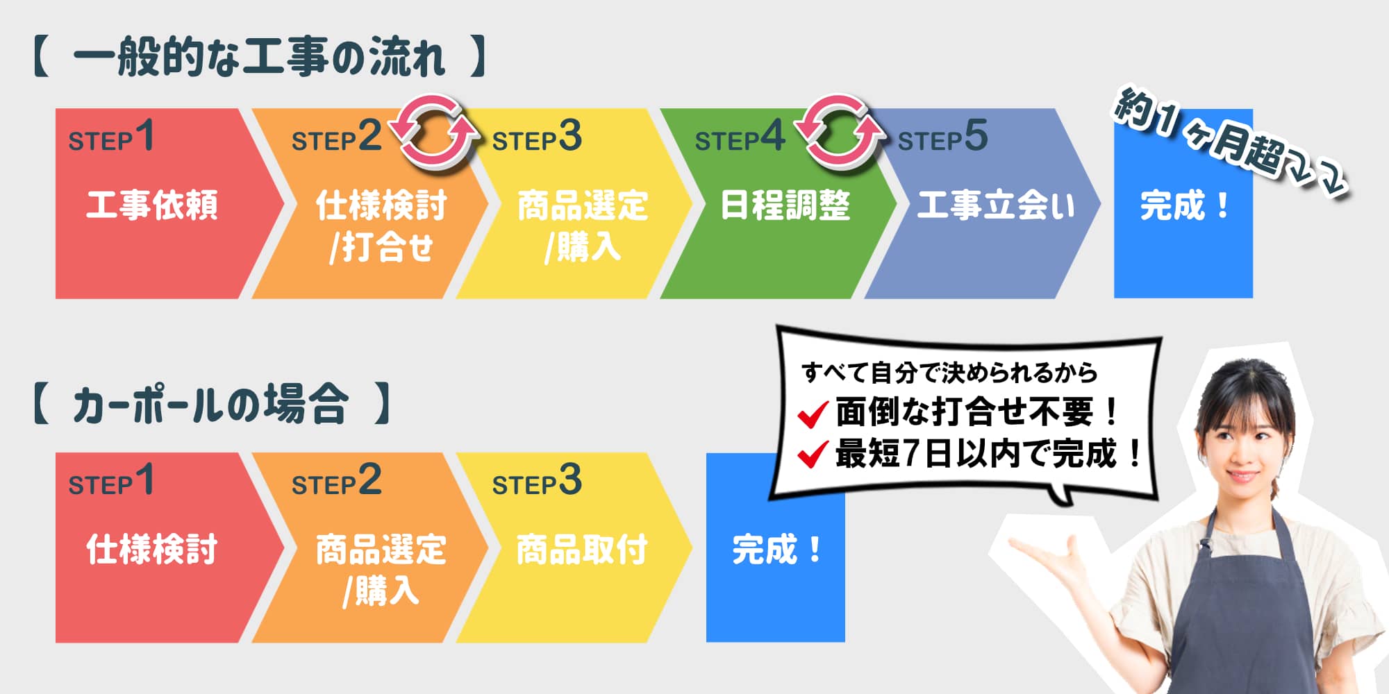 業者とのスケジュール不要